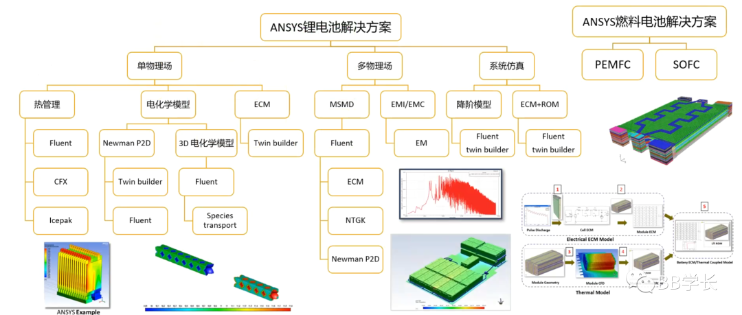 ansys有失败的网格怎么办